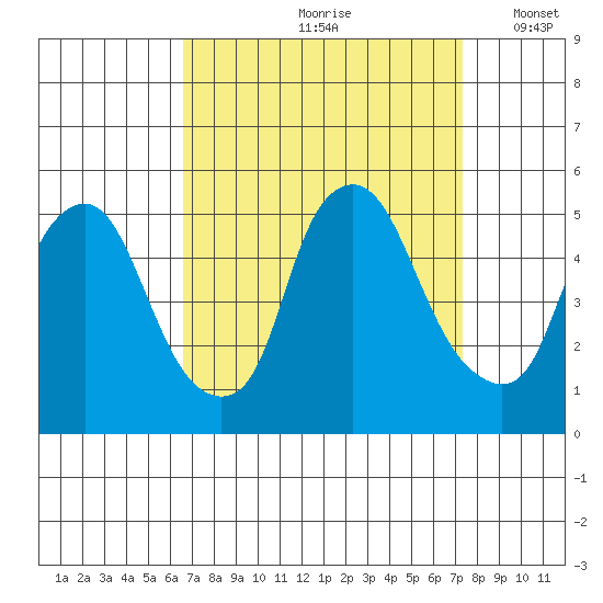 Greenwich Pier tide chart for Sunday, September 8, 2024