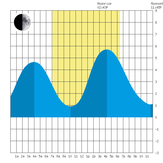 Greenwich Pier tide chart for Thursday, October 10, 2024