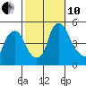 Greenwich Pier tide chart for Thursday, October 10, 2024