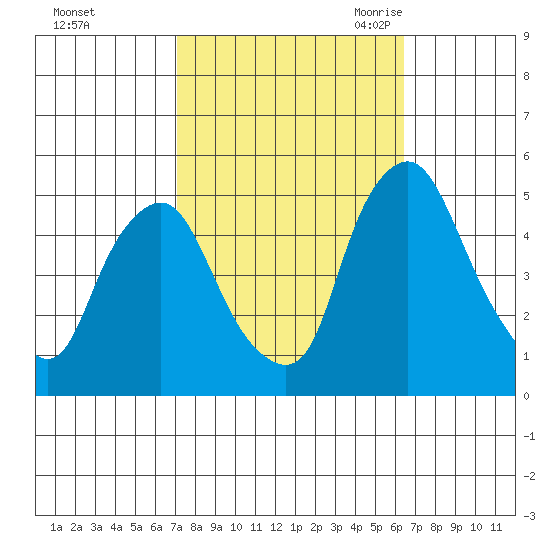 Greenwich Pier tide chart for Saturday, October 12, 2024