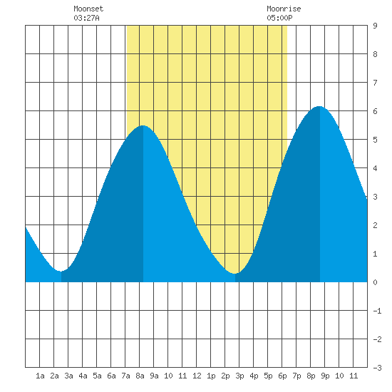 Greenwich Pier tide chart for Monday, October 14, 2024
