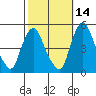 Greenwich Pier tide chart for Monday, October 14, 2024