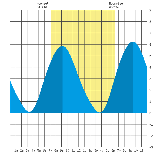 Greenwich Pier tide chart for Tuesday, October 15, 2024