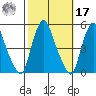 Greenwich Pier tide chart for Thursday, October 17, 2024
