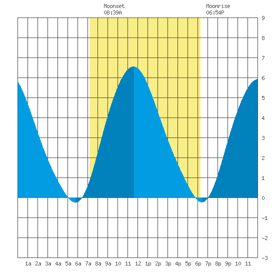 Greenwich Pier tide chart for Friday, October 18, 2024