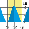 Greenwich Pier tide chart for Friday, October 18, 2024