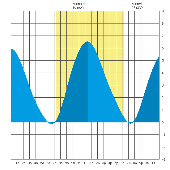 Greenwich Pier tide chart for Saturday, October 19, 2024