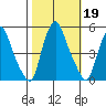 Greenwich Pier tide chart for Saturday, October 19, 2024