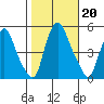 Greenwich Pier tide chart for Sunday, October 20, 2024