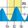 Greenwich Pier tide chart for Monday, October 21, 2024
