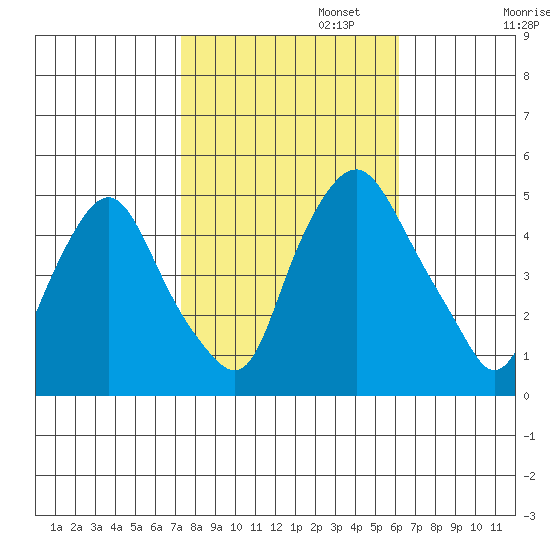 Greenwich Pier tide chart for Wednesday, October 23, 2024