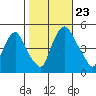 Greenwich Pier tide chart for Wednesday, October 23, 2024