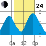 Greenwich Pier tide chart for Thursday, October 24, 2024