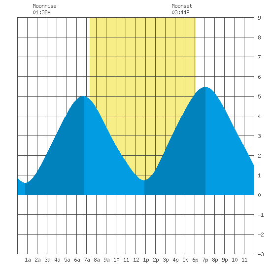 Greenwich Pier tide chart for Saturday, October 26, 2024