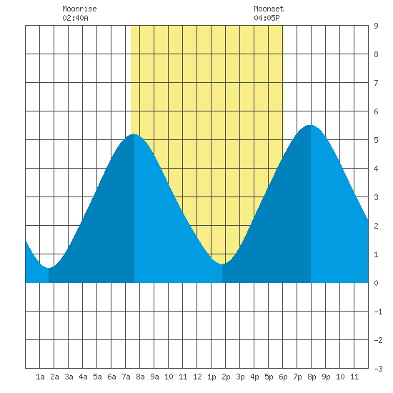 Greenwich Pier tide chart for Sunday, October 27, 2024