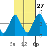Greenwich Pier tide chart for Sunday, October 27, 2024