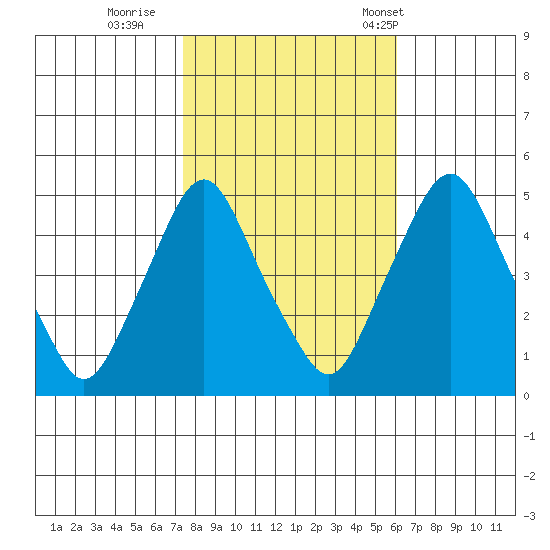 Greenwich Pier tide chart for Monday, October 28, 2024