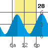 Greenwich Pier tide chart for Monday, October 28, 2024