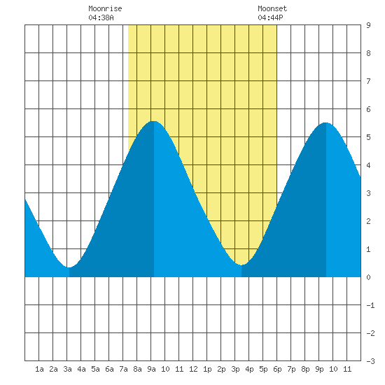 Greenwich Pier tide chart for Tuesday, October 29, 2024
