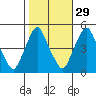 Greenwich Pier tide chart for Tuesday, October 29, 2024