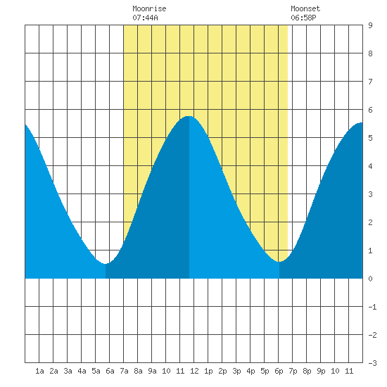 Greenwich Pier tide chart for Thursday, October 3, 2024