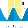 Greenwich Pier tide chart for Thursday, October 3, 2024