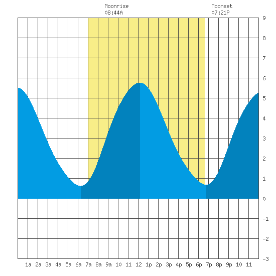 Greenwich Pier tide chart for Friday, October 4, 2024