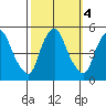 Greenwich Pier tide chart for Friday, October 4, 2024