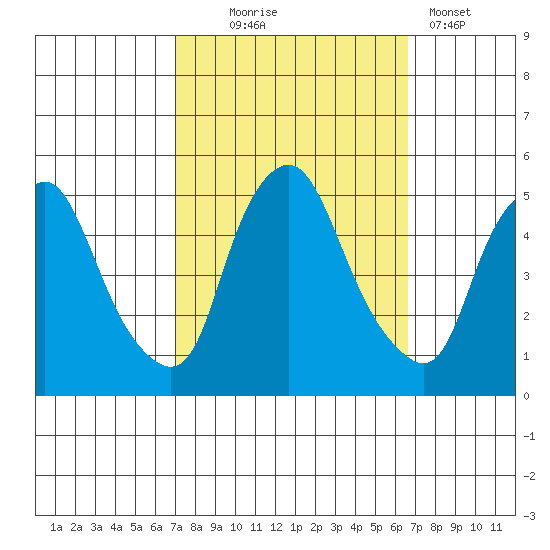 Greenwich Pier tide chart for Saturday, October 5, 2024