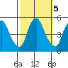 Greenwich Pier tide chart for Saturday, October 5, 2024