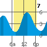 Greenwich Pier tide chart for Monday, October 7, 2024