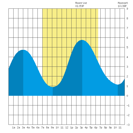 Greenwich Pier tide chart for Wednesday, October 9, 2024