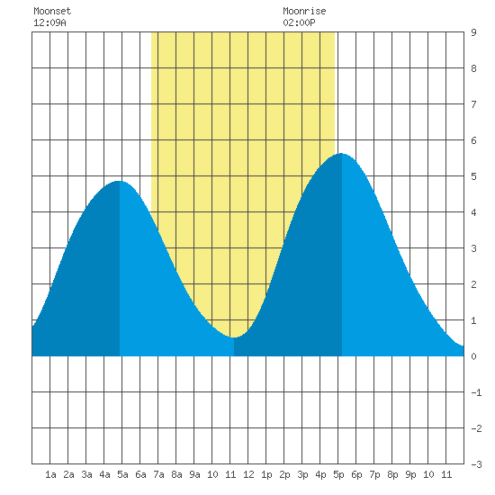 Greenwich Pier tide chart for Sunday, November 10, 2024