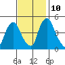 Greenwich Pier tide chart for Sunday, November 10, 2024