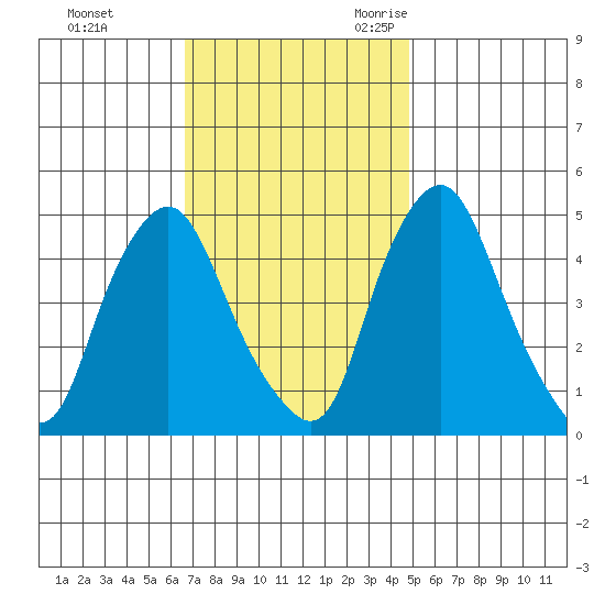 Greenwich Pier tide chart for Monday, November 11, 2024