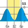 Greenwich Pier tide chart for Monday, November 11, 2024