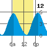 Greenwich Pier tide chart for Tuesday, November 12, 2024