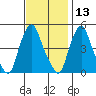 Greenwich Pier tide chart for Wednesday, November 13, 2024