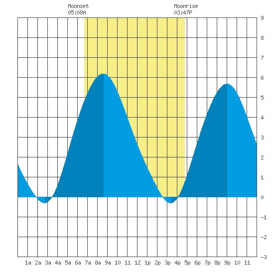 Greenwich Pier tide chart for Thursday, November 14, 2024