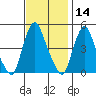 Greenwich Pier tide chart for Thursday, November 14, 2024