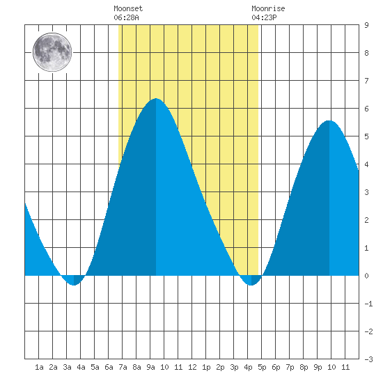 Greenwich Pier tide chart for Friday, November 15, 2024