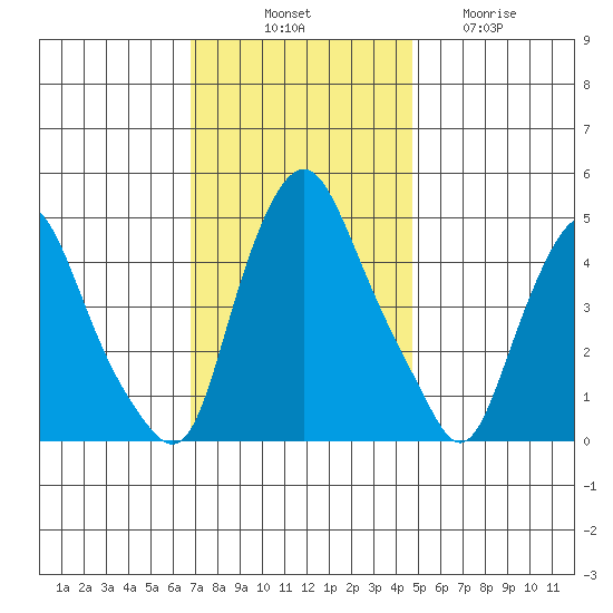 Greenwich Pier tide chart for Monday, November 18, 2024