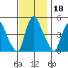 Greenwich Pier tide chart for Monday, November 18, 2024