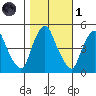 Greenwich Pier tide chart for Friday, November 1, 2024