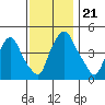 Greenwich Pier tide chart for Thursday, November 21, 2024