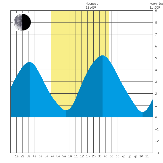Greenwich Pier tide chart for Friday, November 22, 2024