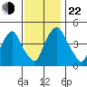 Greenwich Pier tide chart for Friday, November 22, 2024