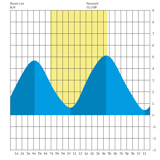Greenwich Pier tide chart for Saturday, November 23, 2024