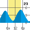 Greenwich Pier tide chart for Saturday, November 23, 2024
