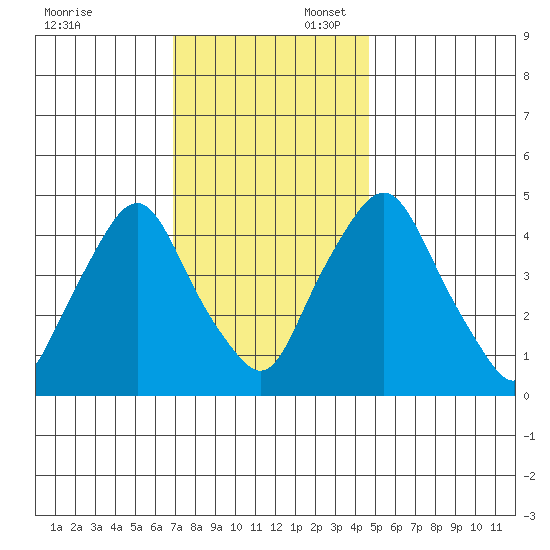 Greenwich Pier tide chart for Sunday, November 24, 2024